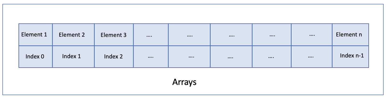 Array Data Structure in Java